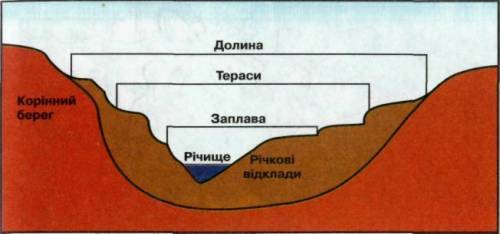 в зошиті намалювати схему річкової долини​