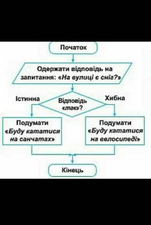 складіть блок-схему фрагмента алгоритму з вкладеними розгалуженнями з яких зовнішнє є неповним а вну