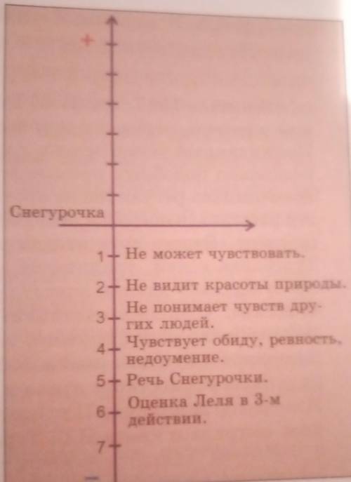 5. Используя график, заполните поло- жительную часть оси ординат. Какиеизменения произошли в Снегуро