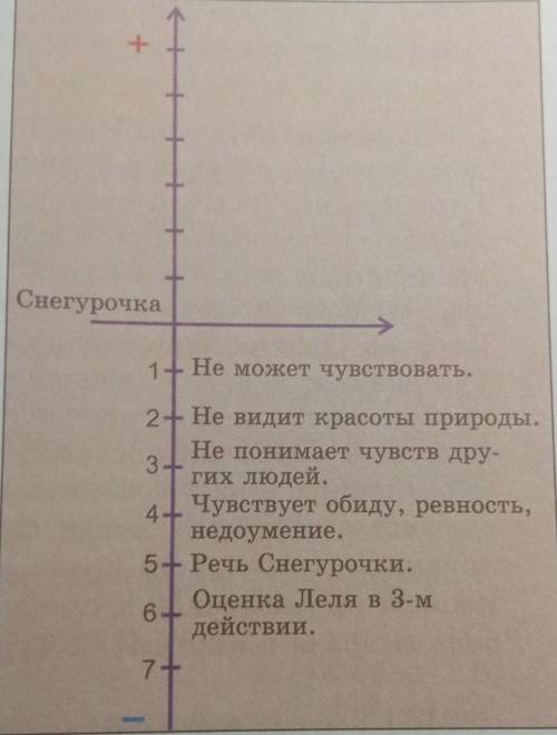 5. Используя график, заполните поло- жительную часть оси ординат. Какиеизменения произошли в Снегуро