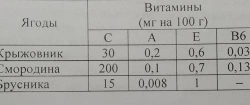 7 В таблице указано содержание витаминов (в миллиграммах) в 100 г ягод. Какое наименьшееколичество г