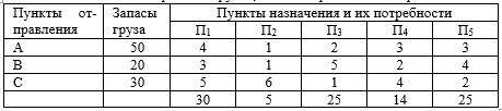 На трех станциях отправления А, В и С имеется соответственно50, 20 и 30 ед. однородного груза, котор