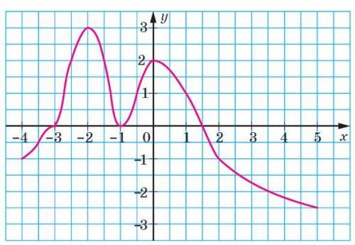 Необходимо сделать задние для двух графиков Задано график функции y = f (x). Найти: 1) Df (x) //Обла