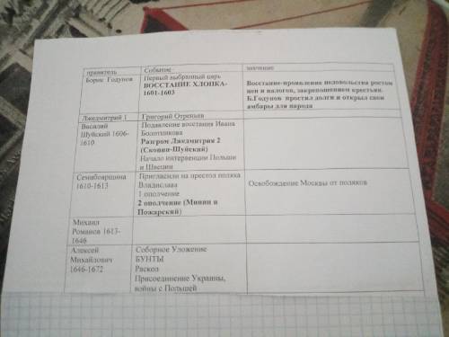 Таблица 7 класс правители: Борис Годунов, Василий шуйский, Семибоярщина, Михаил Романов, Алекйсе1 Ми
