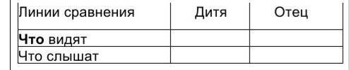 1. Заполни таблицу Что видят и слышат в лесу дитя и его отец?​