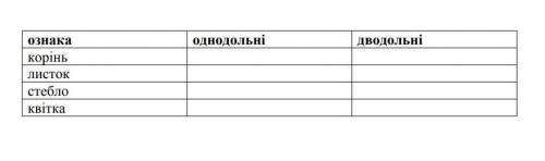 Заповніть в зошиті таблицю з порівняння ознак рослин класів Однодольних та Дводольних.​