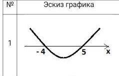 Напишите функцию по графику ​