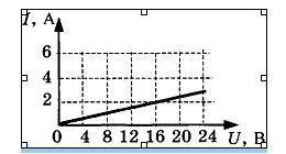На рисунку подано графік залежності сили струму від напруги для деякого провідника. Скориставшись гр
