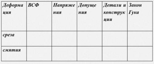 Заполнить сводную таблицу деформации среза и смятия. Техническая механика.