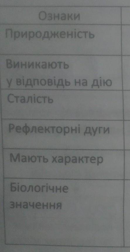 Ознаки є на фото. потрібно дати характеристику умовних і безумовних рефлексів​