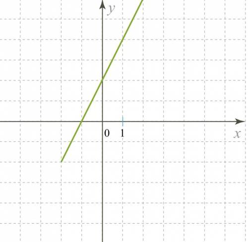 Изучи рисунок и запиши параметры k и m для этого графика функции. Формула линейной функции — kx+m=y.