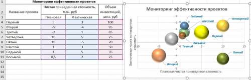 Укажите несколько выводов об эффективности проектов, которые позволяет сделать визуальный анализ диа