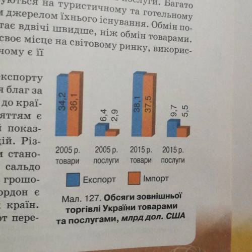 За діаграмою (мал. 127 на с. 229) визначте сальдо торговельного балансу України у 2005-2015 рр. На щ