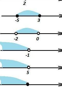 На числовой оси изобразите следующие числовые промежутки​