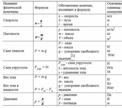 Все основные формулы 7 класса по физике ​