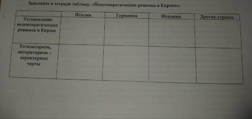 Здравствуйте всем заполнить таблицу Недемократические режимы в Европе.