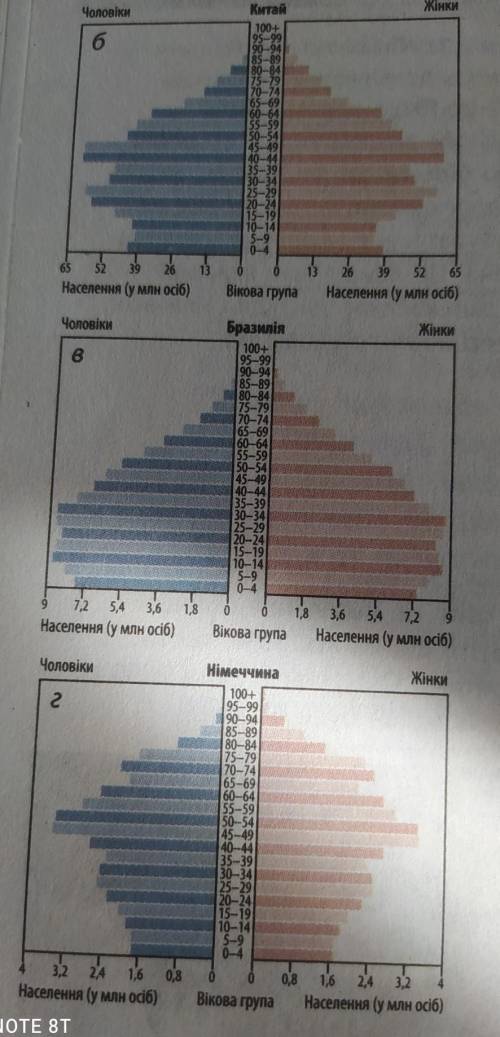 2. Використовуючи статево-вікові піраміди різних країн (у тому числі Укра- іни) (мал. 4, с. 226), ох