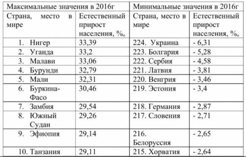 Выпишите из таблицы 2 страны, для которых характерны первая и вторая фазы расширенного воспроизводст