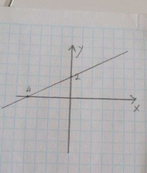 8 задание впр по алгебре 7 класс На рисунке изображён график линейной функции. Напишите формулу, кот