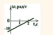Пользуясь графиком зависимости величины угловой скорости от времени ω(t), приведенном на рисунке, на