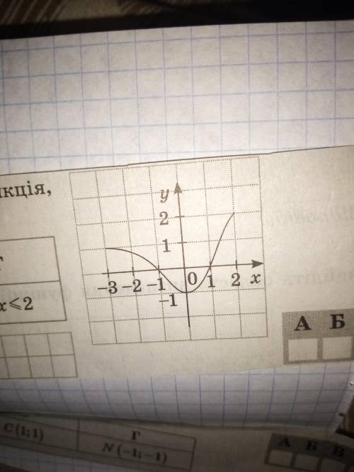 При яких значеннях (x) має зміст функція, графік якого зображено на рисунку