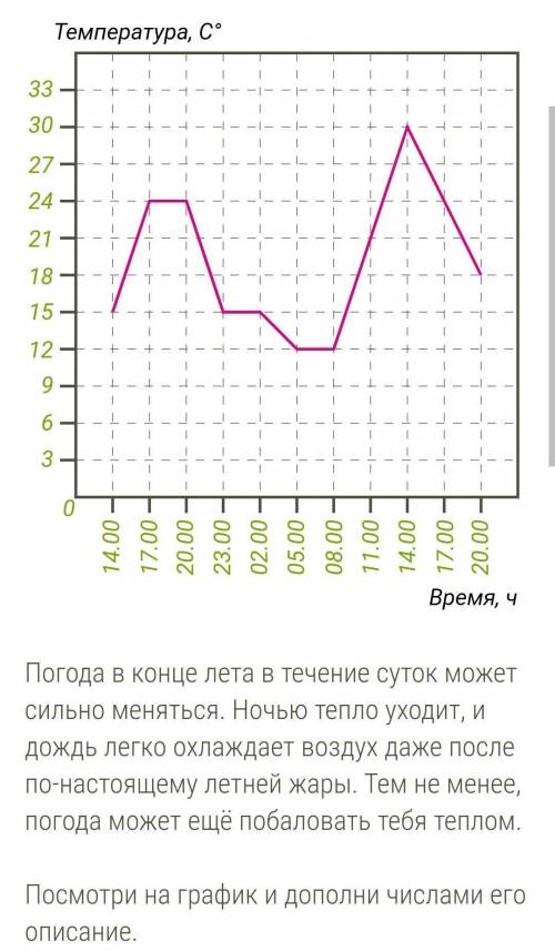 Наблюдение за погодой началось после полудня, в часов. В течение первых 3 часов температура воздуха