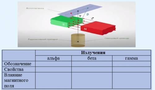 Составить таблицу сравнения излучений по опыту Резерфорда. ​