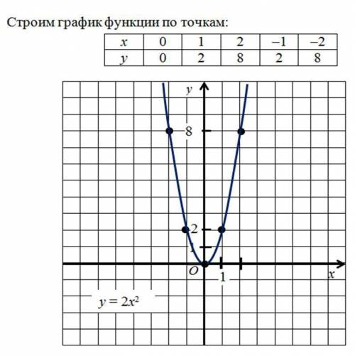 Построй график функции у=2х^2