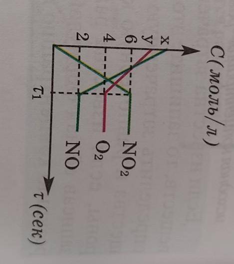 5. На основании графика относительно реакции2NO + O2 = 2NO, определите сумму x+y.​