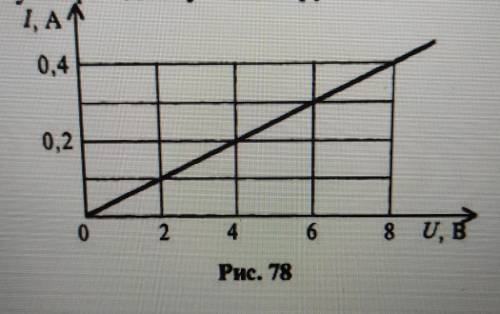 За графіком залежності сили струму в провіднику від напруги обчислити опір провідника (рис. 78).​