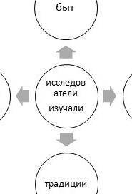 Задание заполните ментальную картувклад исследователей в историю Казахстана традиции, быт, природа