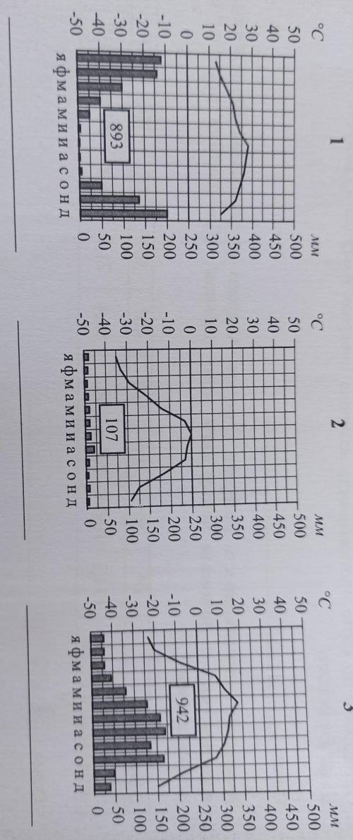 определите какому климатическому поясу соответствует каждая климатограмма. подпишите название климат