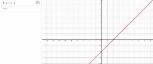 Побудуйте графік функції у = х-2