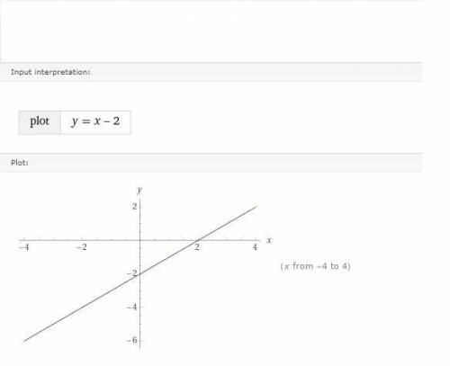 Побудуйте график функции y=x - 2 очень у меня КР)