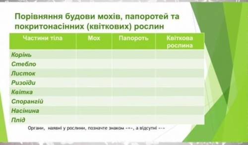 Органи наявні у рослинах позначити знаком +, а не наявні знаком-​