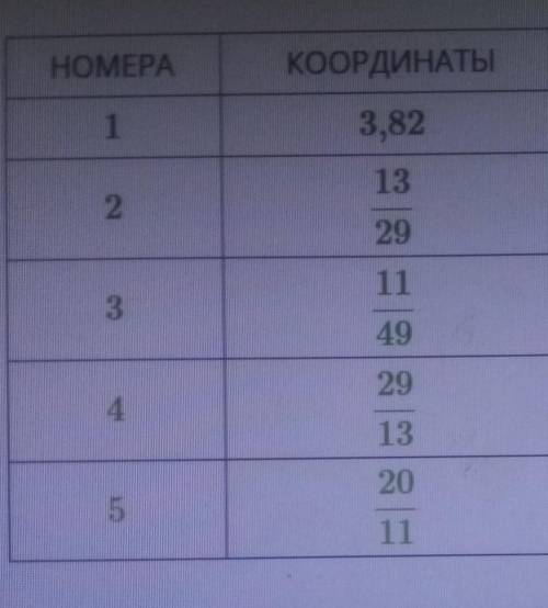 На координатной прямой отмечены точки A B C D​