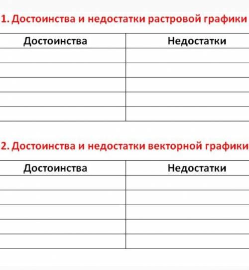 Достоинства и недостатки растровой графики. Достоинства и недостатки векторной графике.​Написать, по