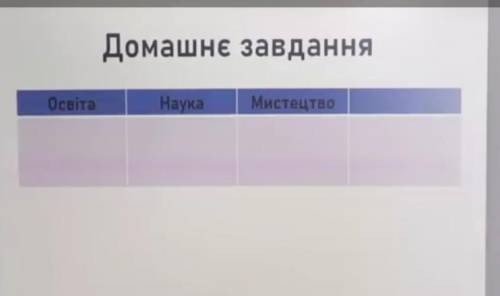 Заповніть табличку це 6 клас історія Культура давнього Риму​ швидше