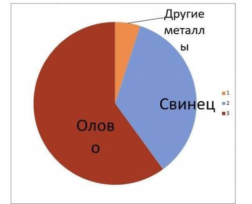 Какую часть от всего сплава составляет отдельно олово, свинец и другие металлы?