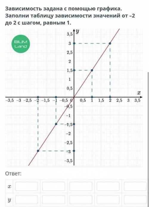 Зависимость задана с графика. Заполни таблицу зависимости значений от –2 до 2 с шагом, равным 1. ​