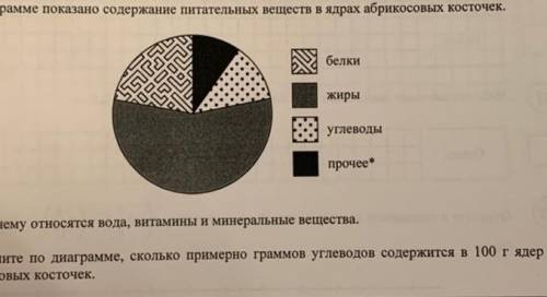 На диаграмме показано содержание питательных веществ в ядрах абрискосовых косточек. сколько примерно