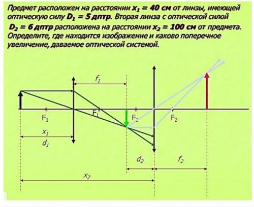 Предмет расположен на расстоянии х, = 40 смотлинзы, имеющей оптическую силу d, = 5 дптр. вторая линз