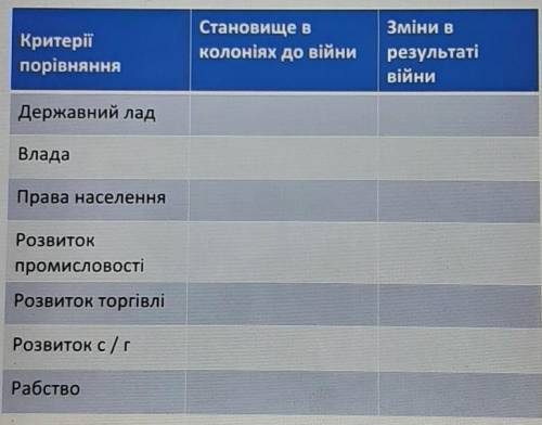 Скласти порівняльну таблицю«Становище впівнічноамериканських колоніях іСША до і після війни занезале