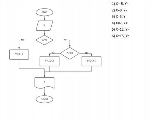 Рассмотри данный алгоритм блок-схемы и вычисли значения Y при заданных значениях X