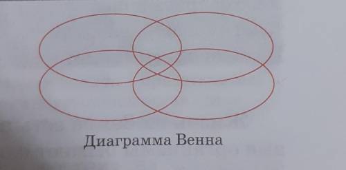 2. Заполни диаграмму Венна потеме «Царства живой природы.Характерные признаки царств».​