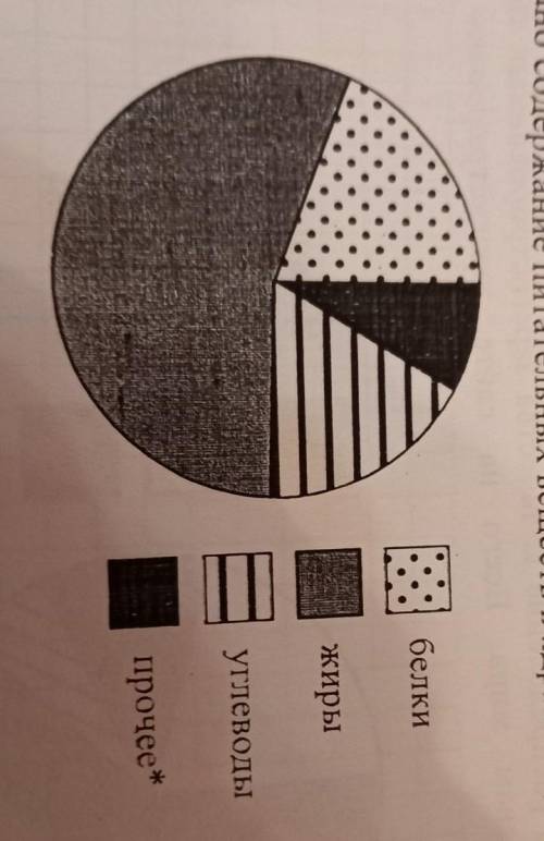 7 На диаграмме показано содержание питательных веществ в ядрах миндаля.белкижирыуглеводыпрочее** К п