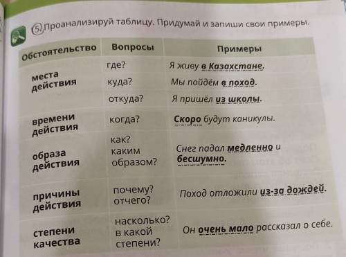 Gпроанализируй таблицу. Придумай и запиши свои примеры. ВопросыобстоятельствоГде?местаПримерыЯ живу