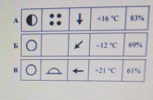 На каком рисунке знаками отображена погода в тот день, когда не было осдаков? Укажите букву, которой