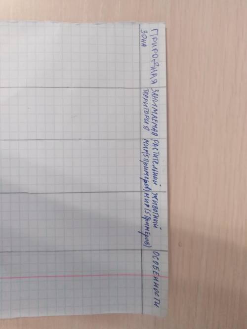 Заполните таблицу параграф 39, 7 класс Домогацких. Ну или вот: 1 Зона влажных экваториальных лесов,