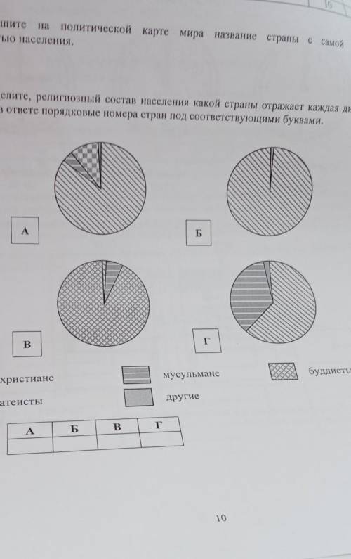 7.2. Определите, религиозный состав населения какой страны отражает каждая диаграмма. Запишите в отв